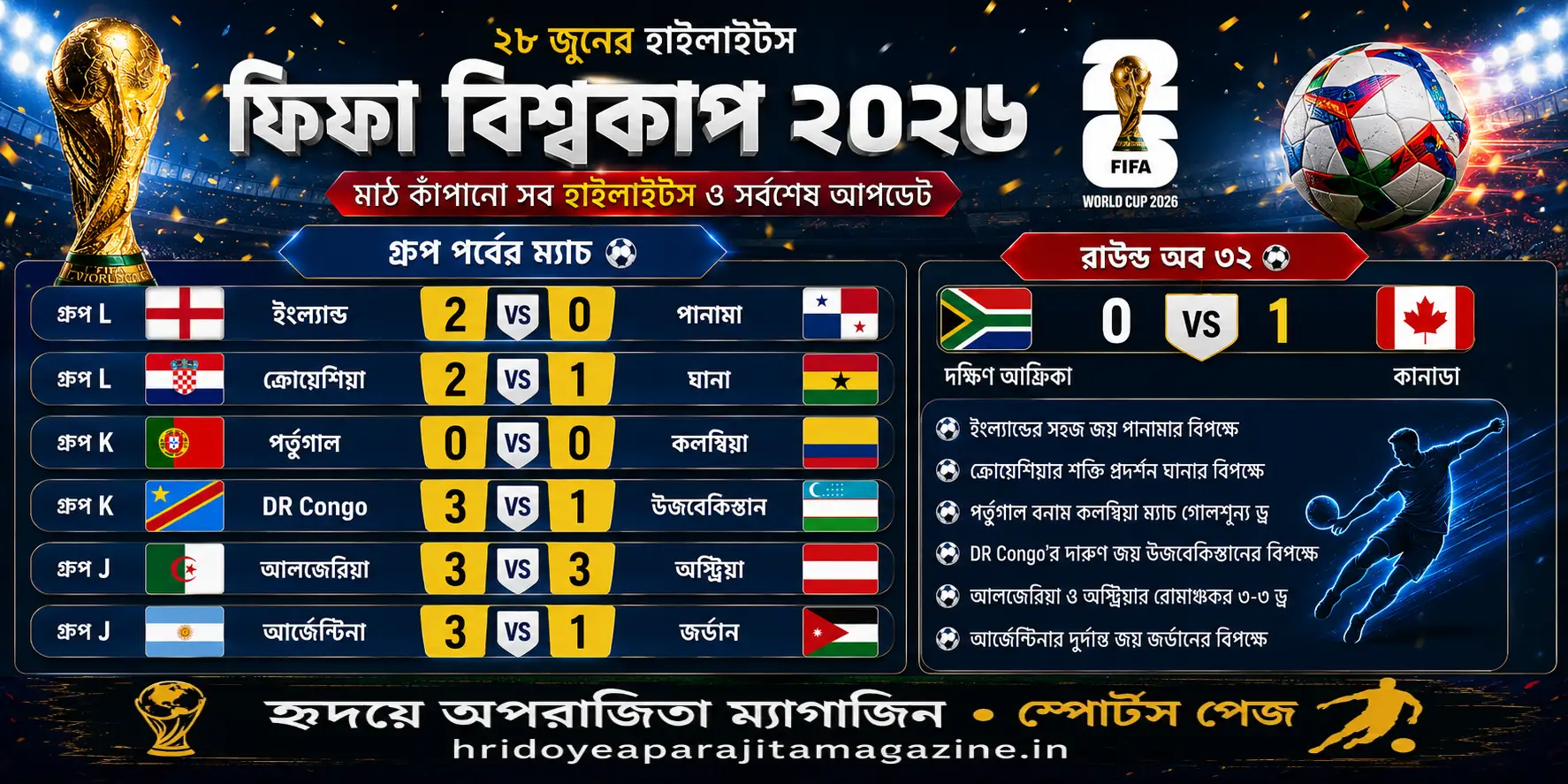 কোথাও গোলবন্যা, কোথাও আবার ড্রয়ের নাটক! ২৮ জুনের ফিফা বিশ্বকাপ ২০২৬-এর মাঠ কাঁপানো সব হাইলাইটস ও সর্বশেষ আপডেট