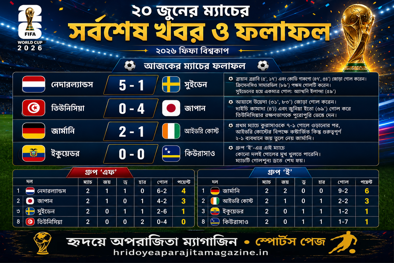 ফিফা বিশ্বকাপ ২০২৬: ২০ জুনের রোমাঞ্চকর ম্যাচের হাইলাইটস